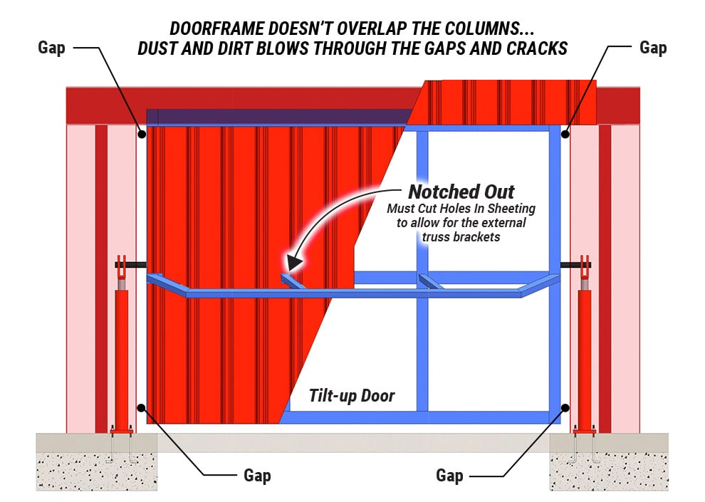 Tilt-up doors are not weathertight