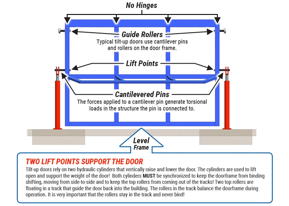 Tilt up doors puts forces on side of doorframe - Level Frame
