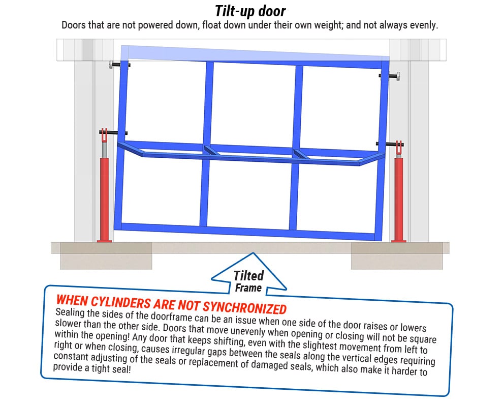 Tilt up doors puts forces on side of doorframe - Tilted Frame