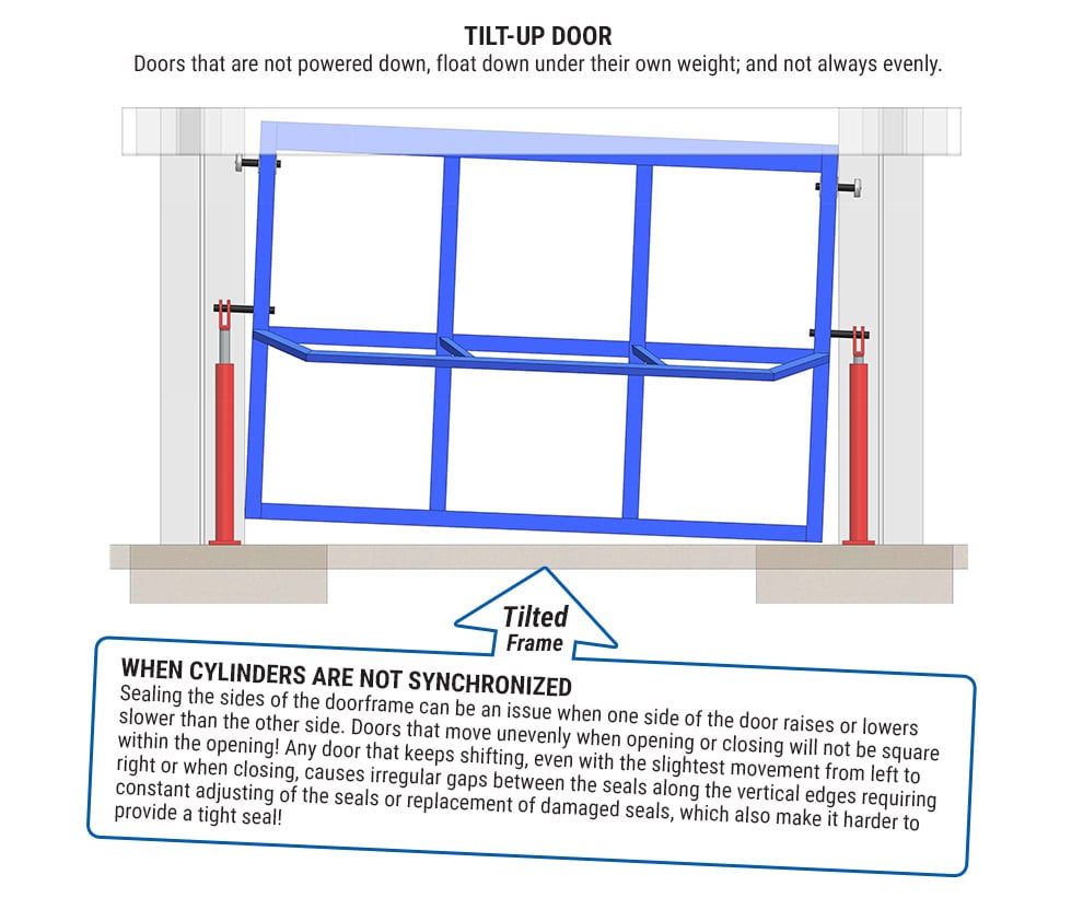Tilt up doors puts forces on side of doorframe - Tilted Frame