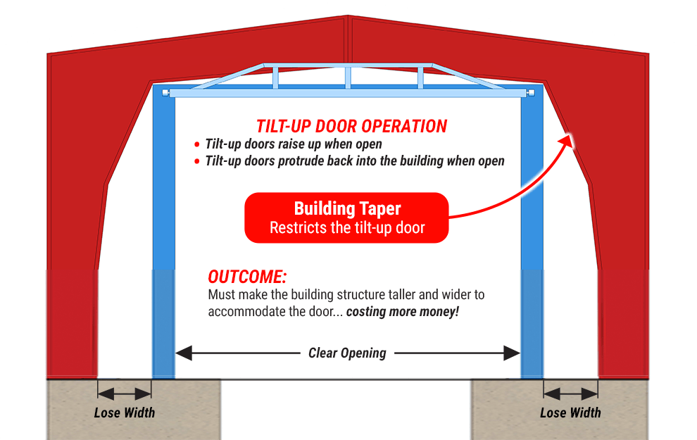 Tilt-Up Door restricted by building taper.