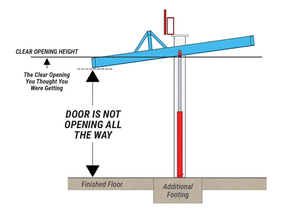 Diagram demonstrating a door sagging down, no longer allowing a clear opening