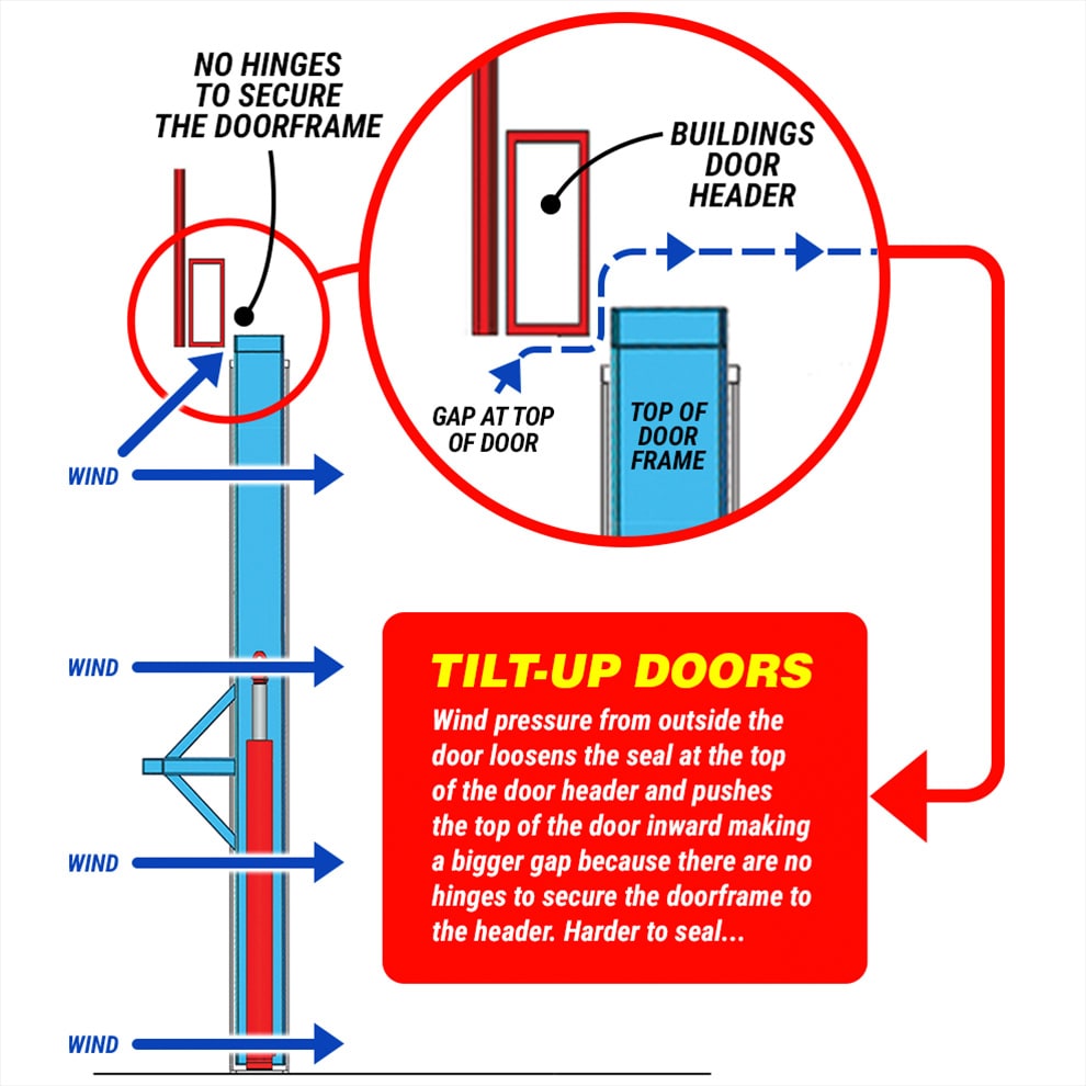 Tilt Up Doors have a gap at the top and sides of the door