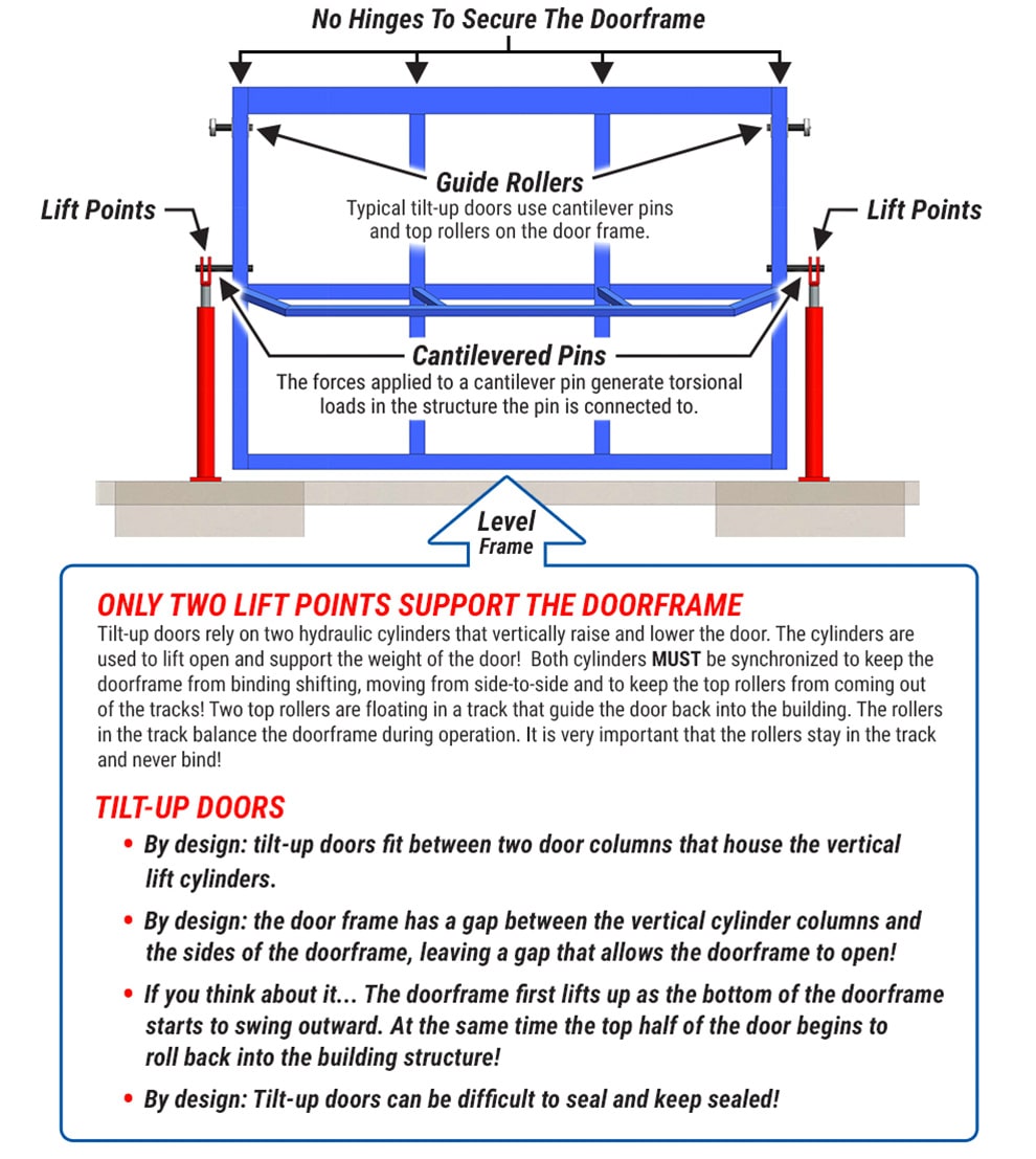 Tilt up doors puts forces on side of doorframe - Level Frame