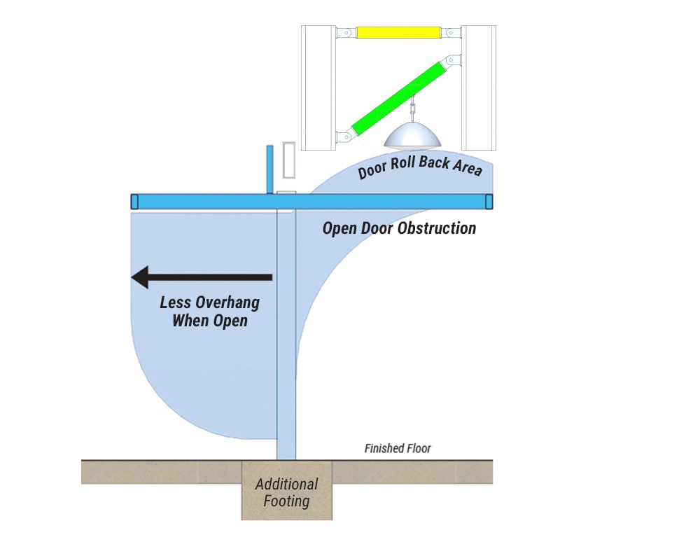 Tilt Up Door Travel Area goes inside building, blocking lighting and losing valuable space