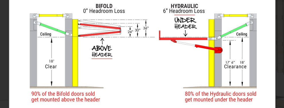 Steel building doors under vs above header