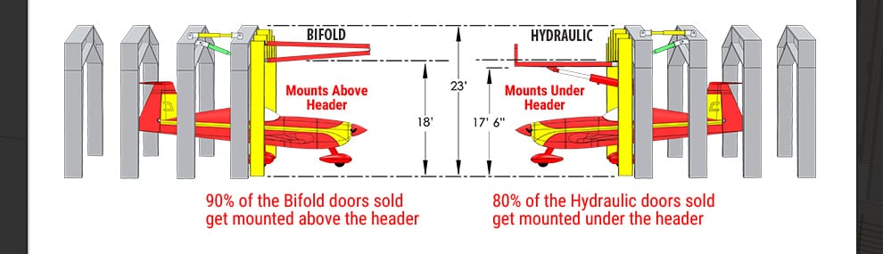 Steel building bifold vs hydraulic mount