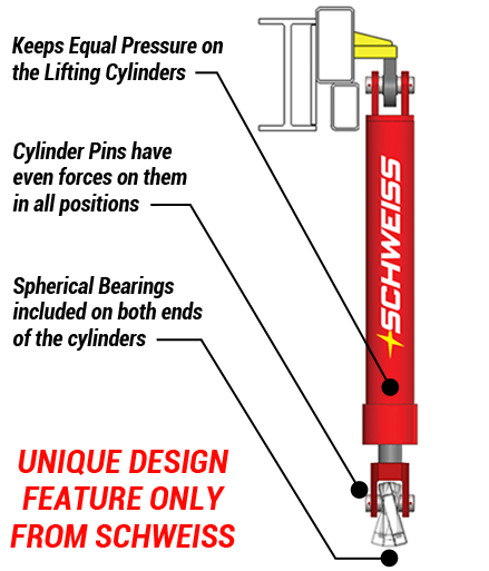 Unique hydraulic spherical bearings only from Schweiss