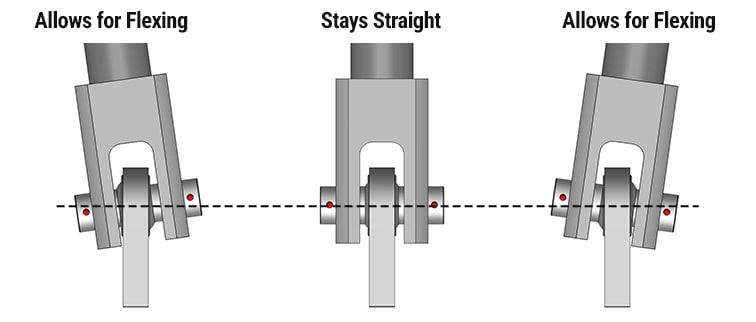 Schweiss hydraulic cylinders have spherical bearings, which stay straight while still allows for flexing