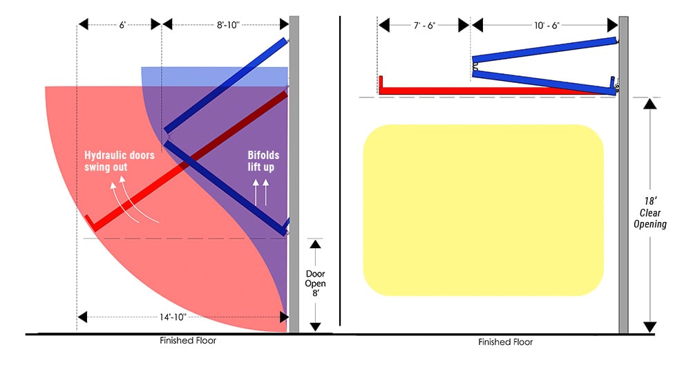 Diagram showing side view of differences in opening bifold and hydraulic doors