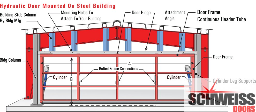 Hydraulic door mounted on a steel building